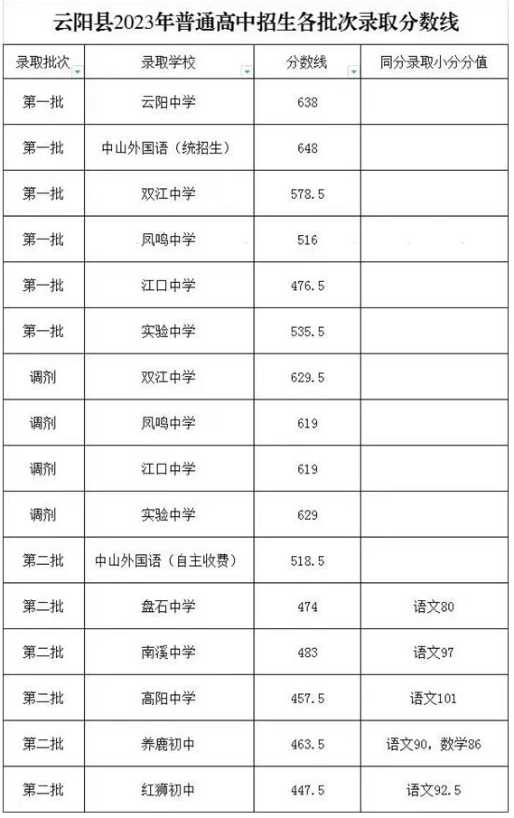 重慶中考錄取分數(shù)線