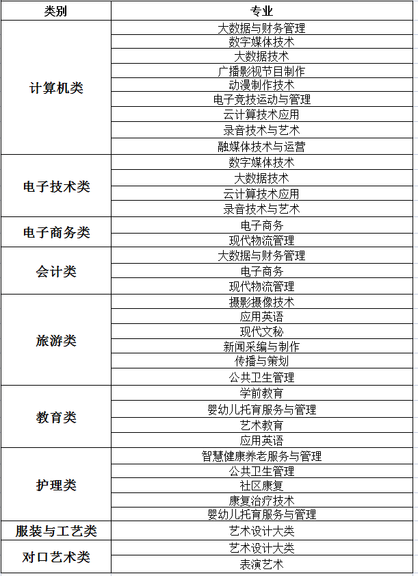 重慶傳媒職業(yè)學(xué)院中職對(duì)口招生計(jì)劃及專業(yè)