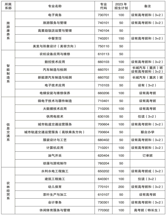 2023年重慶市經(jīng)貿(mào)中等專業(yè)學校招生簡章