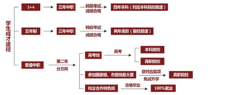 2017年重慶市立信職業(yè)教育中心招生簡章具體內(nèi)容