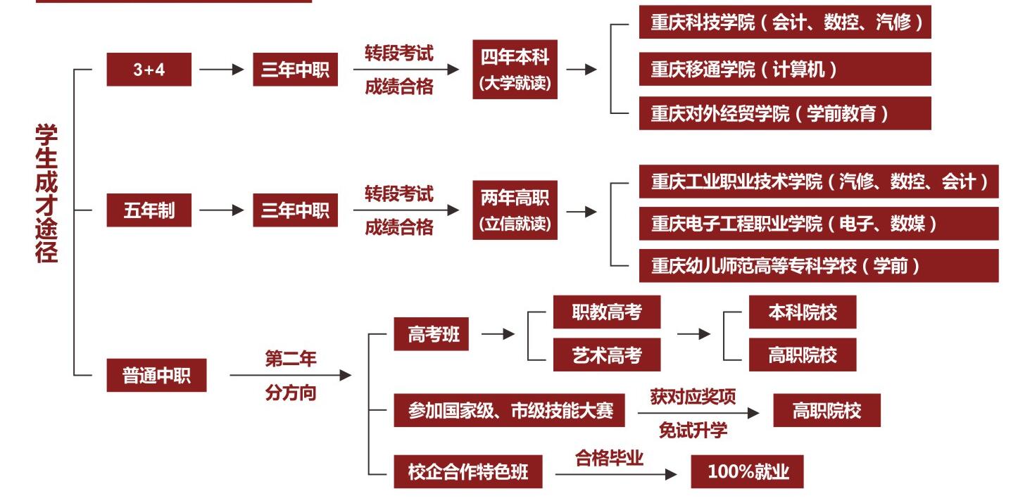 必看!2021年重慶市立信職業(yè)教育中心招生簡章詳情