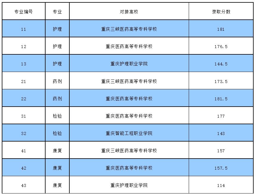 重慶市醫藥衛生學校2023年高職專科(3+2、3+3辦學模式)招生錄取情況公示