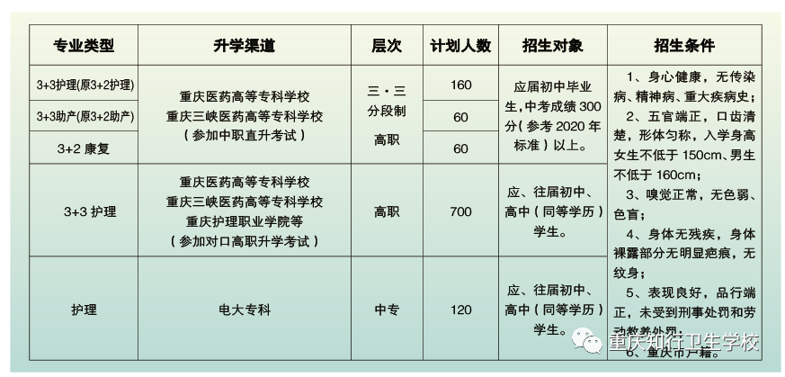 重慶知行衛(wèi)生學(xué)校2021年招生簡章