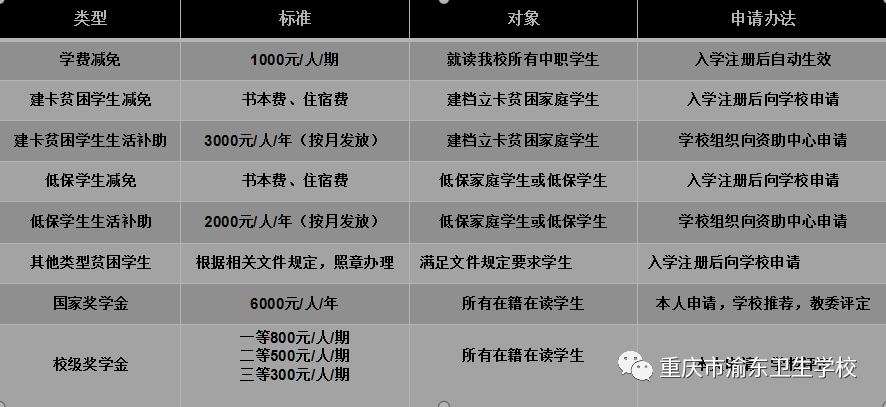 重慶市渝東衛(wèi)生學(xué)校招生簡章