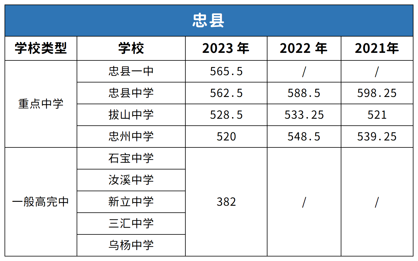重慶忠縣中考2021-2023年分?jǐn)?shù)線對比分析
