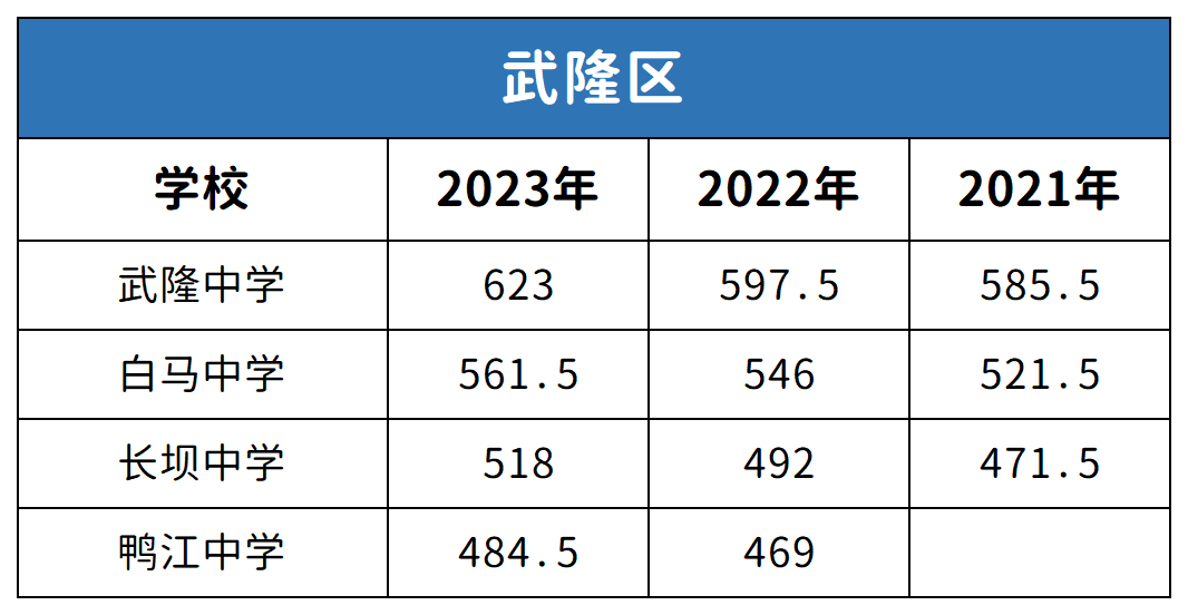 重慶武隆區(qū)中考2021-2023年分數(shù)線對比分析