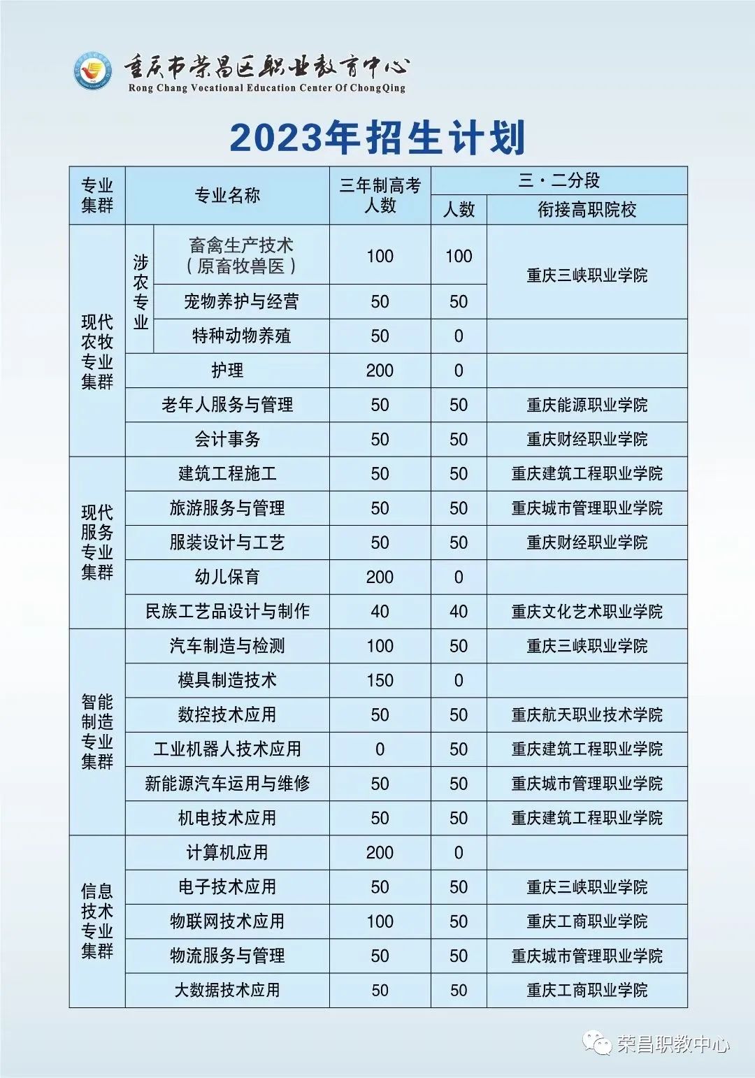 2023年重慶榮昌區職業教育中心招生計劃專業一覽表！