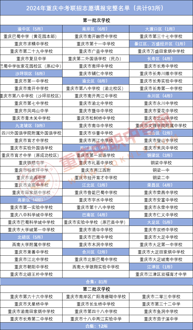 2024年重慶中考聯(lián)招學校大變動!