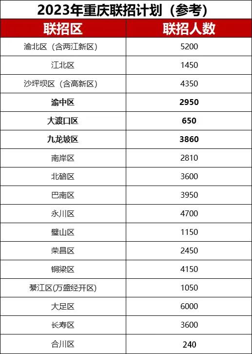 2024年重慶聯招區院校估分填志愿！