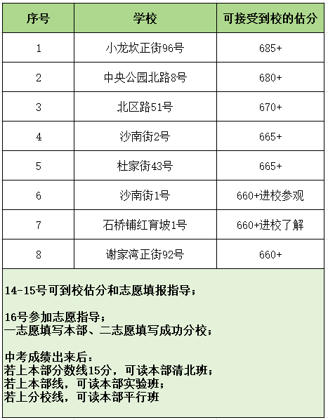 2024年重慶聯招區院校估分填志愿！