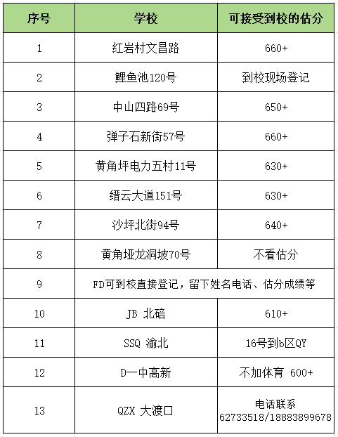 2024年重慶聯招區院校估分填志愿！