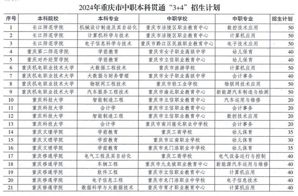 2024年重慶市中職本科貫通“3+4”招生計(jì)劃