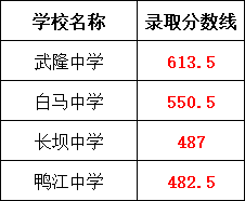 2024年重慶各區中考錄取分數線！
