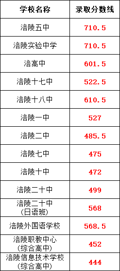 2024年重慶各區中考錄取分數線！