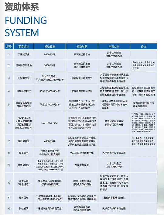 2024年重慶五一高級(jí)技工學(xué)校資助體系