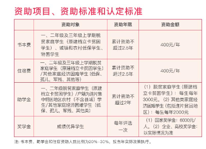 2024年重慶市輕工業(yè)學(xué)校資助政策