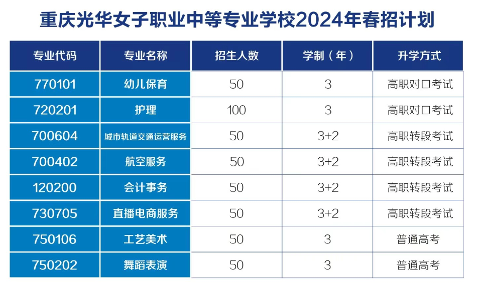 2024年重慶光華女子職業(yè)中等專業(yè)學校春招計劃