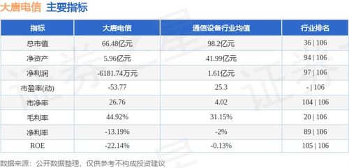 大唐電信周評 股價微跌1.73%，主力資金凈流出142.97萬元，網絡與信息安全軟件開發板塊引關注