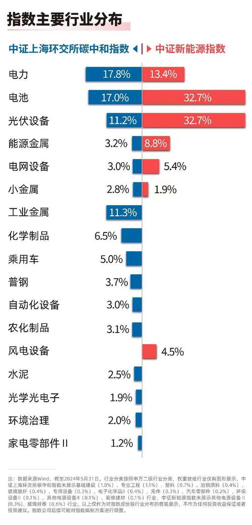 加快先進(jìn)綠色技術(shù)推廣應(yīng)用，把握碳中和與新能源板塊的布局機(jī)遇